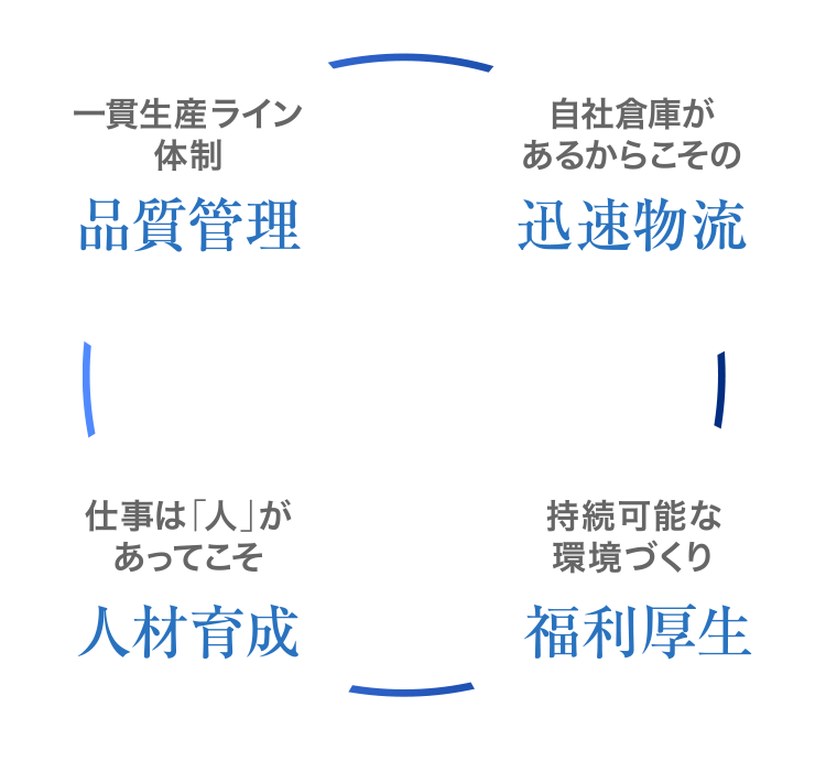 品質管理|一貫生産ライン体制・品質管理|自社倉庫があるからこその・人材育成|仕事は「人」があってこそ・福利厚生|持続可能な環境づくり